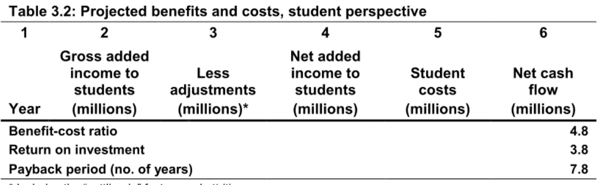 Table 3.2: Projected benefits and costs, student perspective  1  2  3  4  5  6  Year  Gross added income to students (millions)  Less  adjustments (millions)*  Net added income to students (millions)  Student costs  (millions)  Net cash flow  (millions)  B