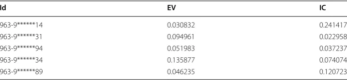 Table 6 Sample of EV and IC measures