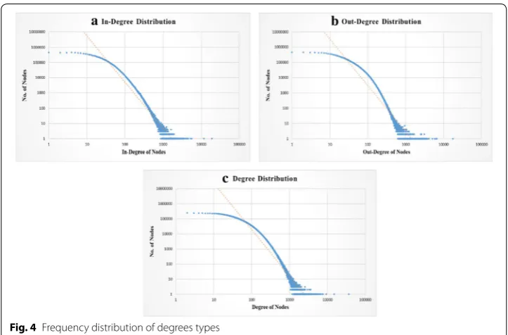 Fig. 4 Frequency distribution of degrees types