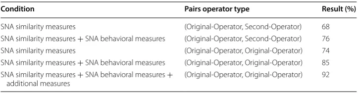 Table 8 Multi-SIM detection model results