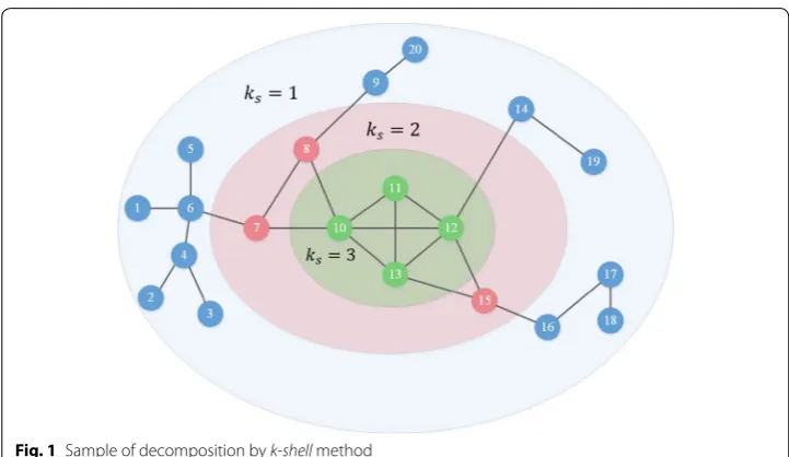 Fig. 1 Sample of decomposition by k-shell method