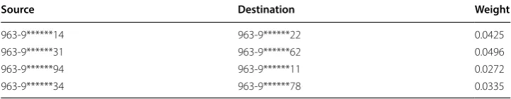 Fig. 2 Visualization for a sample of the Telecom social network