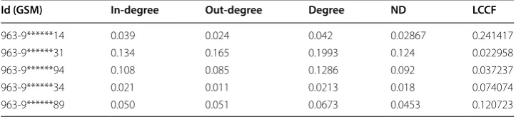 Table 5 Sample of SNA centrality measures