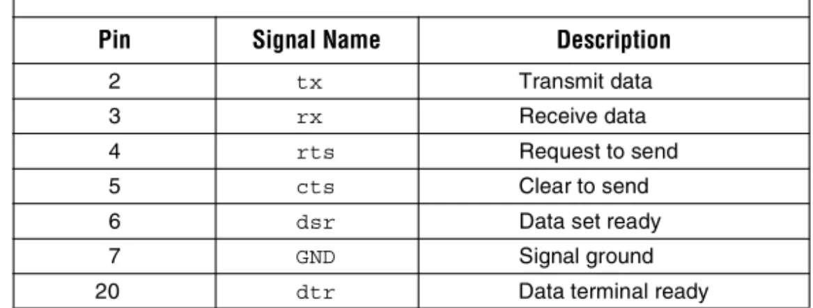 Table 1. BitBlaster 25-Pin Serial Port Pin-Outs
