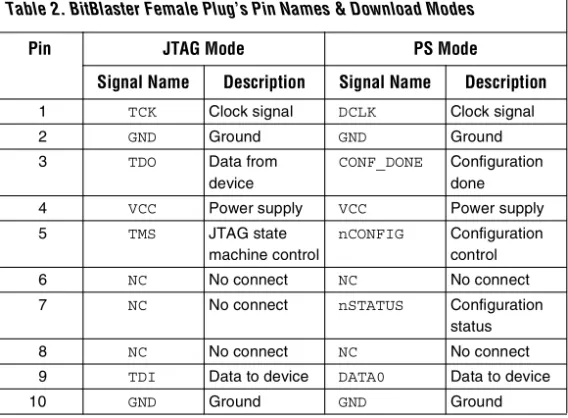 Table 2 identifies the 10-pin female plug’s pin names for the  corresponding download mode