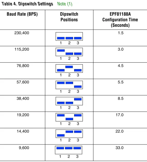 Table 4. Dipswitch Settings  Note (1) Baud Rate (BPS) Dipswitch