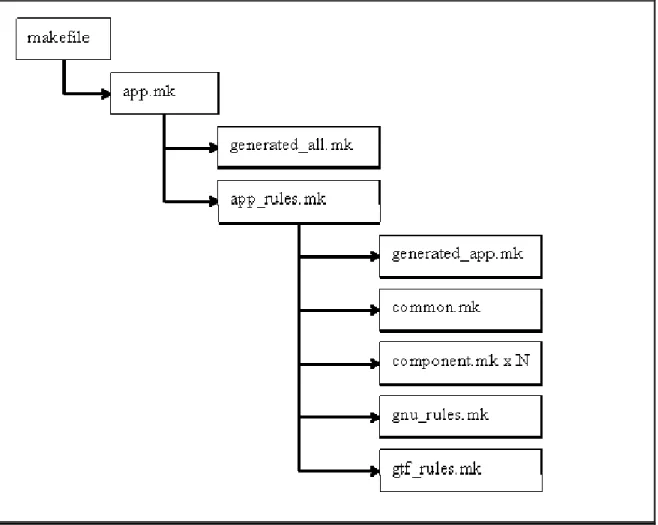 Figure 2. The structure of a makefile for system library projects 