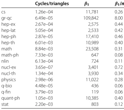 Figure 6 Cumulative distributions of cycle length. We show the cycle length distributions (top) and theirJensen-Shannon divergence (bottom right) for all categories, ordered by β1/n value
