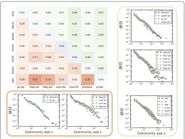 Figure 7 Distribution of community sizes. In the green box, we plot the community size distributionsobtained from the underlying graph of the original simplicial complex