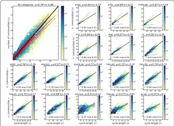 Figure 8 Cycles and community counts. Color intensity represents the number of cycles of length ℓ linkingn communities