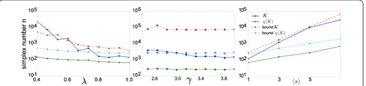 Figure 3 Performance of reduction of simplicial complex size. The panels show the total simplex number(solid lines) and the upper bound (dashed lines) for simplicial complexes built with facet size sequencesampled from the exponential (left), Zipf distribu