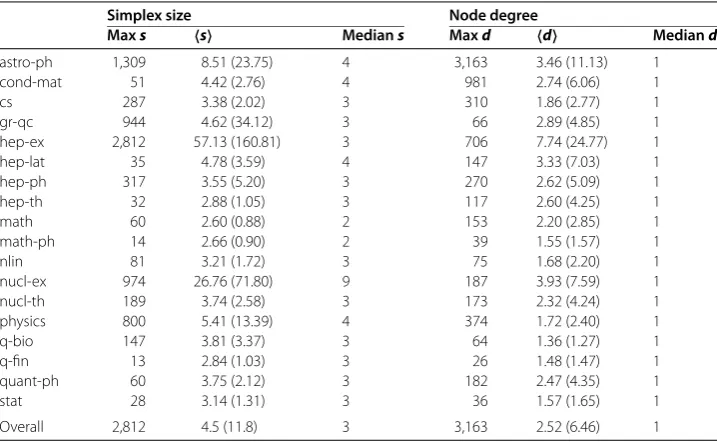 Table 2 Facet and simplicial degree statistics. For each category we show the maximum,mean (with standard deviation), and median of the facet and simplicial degree sequences