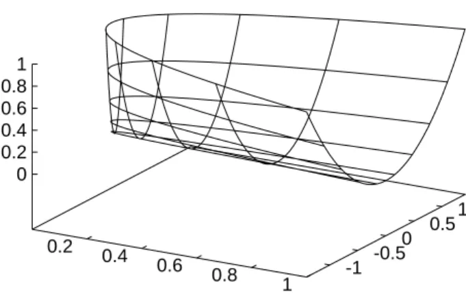Figure 8. Image, in H, of the square [−1, 1] × [−1, 1] ∈ R 2 under the mapping Φ.