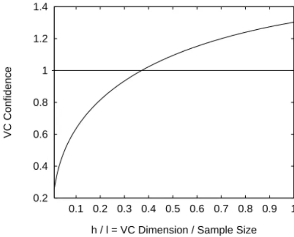 Figure 3 shows how the second term on the right hand side of Eq. (3) varies with h, given a choice of 95% conﬁdence level (η = 0.05) and assuming a training sample of size 10,000.