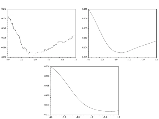 Figure 1. Validation error for different values of the width (in log scale) of an RBF kernel