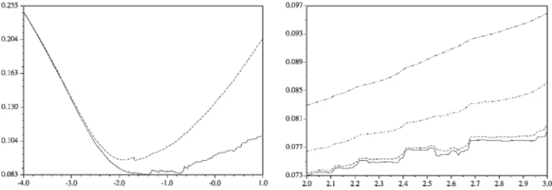 Figure 3. Left: the minima of the span prediction with regularization (dashed line) and without regular- regular-ization (solid line) are close