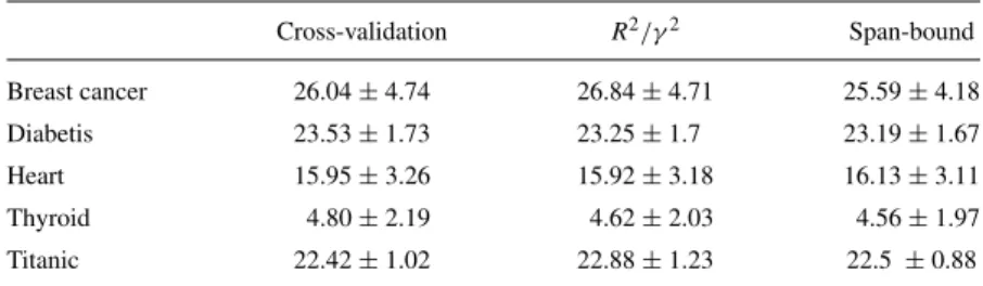 Table 1. Test error found by different algorithms for selecting the SVM parameters C and σ .