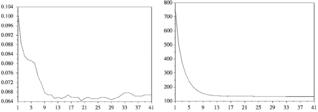 Figure 6. Evolution of the test error (left) and of the bound R 2 /γ 2 (right) during the gradient descent optimization with an RBF kernel.