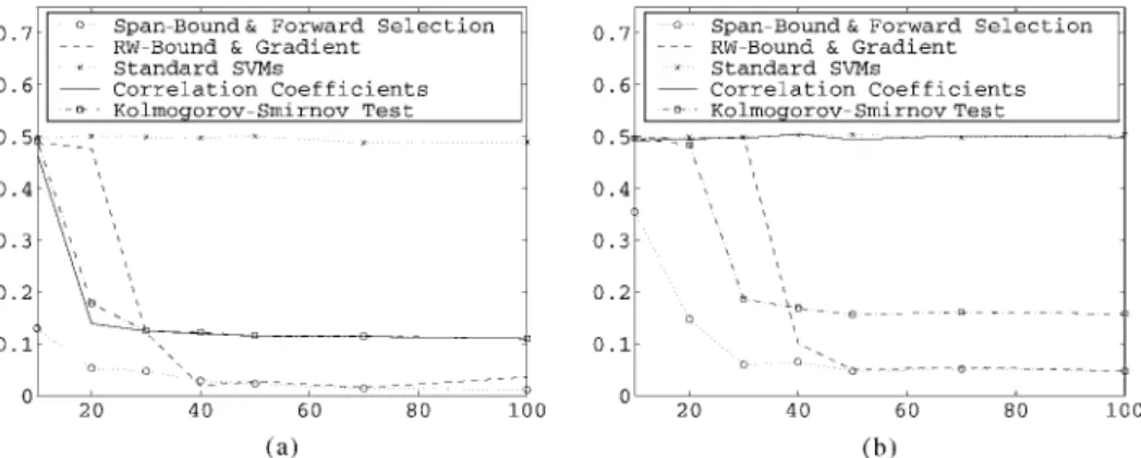 Figure 8. A comparison of feature selection methods on (a) a linear problem and (b) a nonlinear problem both with many irrelevant features
