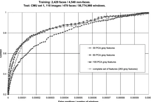 Figure 9. ROC curves for different number of PCA gray features.