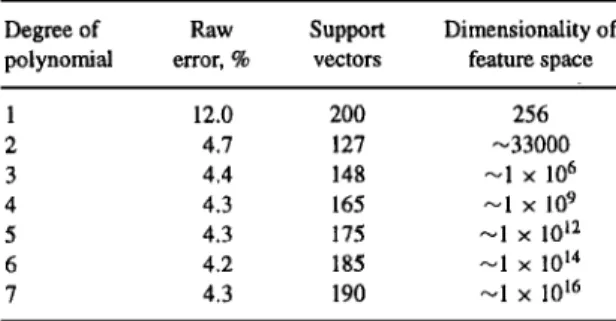 Table 2. Results obtained for dot products of polynomials of various degree. The number of "support vectors"