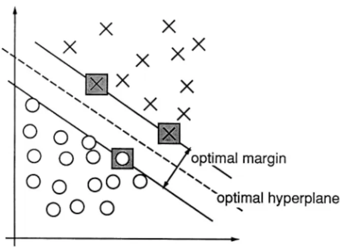 Figure 2. An example of a separable problem in a 2 dimensional space. The support vectors, marked with grey squares, define the margin of largest separation between the two classes.