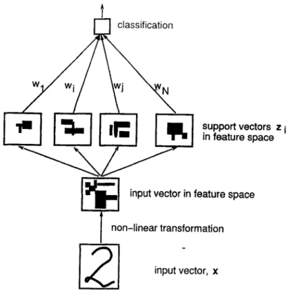 Figure 3. Classification by a support-vector network of an unknown pattern is conceptually done by first trans- trans-forming the pattern into some high-dimensional feature space