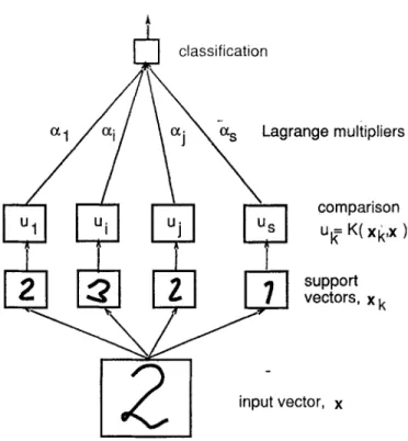 Figure 4. Classification of an unknown pattern by a support-vector network. The pattern is in input space compared to support vectors