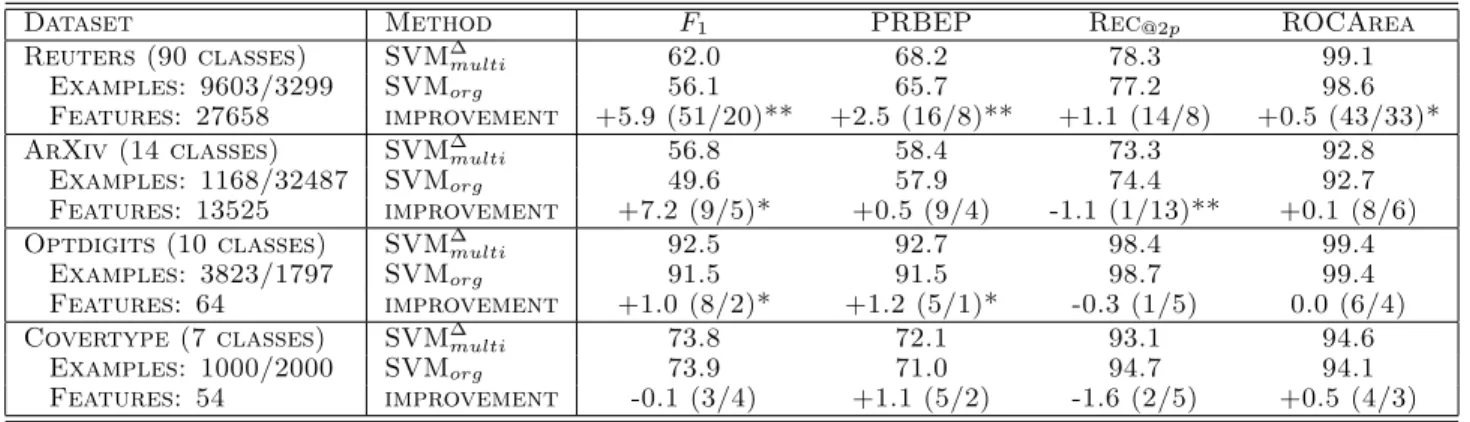 Table 1. Comparing an SVM optimized for the performance measure to one that is trained with linear cost model.