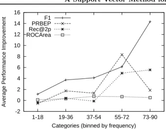 Figure 1. Improvement in prediction performance on Reuters of SVM ∆ multi over SVM org depending on the  bal-ance between positive and negative examples