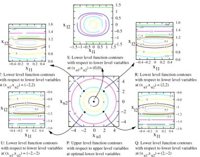 Figure 3: Upper and lower level function contours for a four-variable SMD1 test prob- prob-lem.