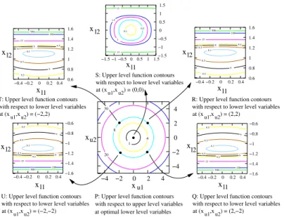 Figure 4: Upper level function contours for a four-variable SMD1 test problem.