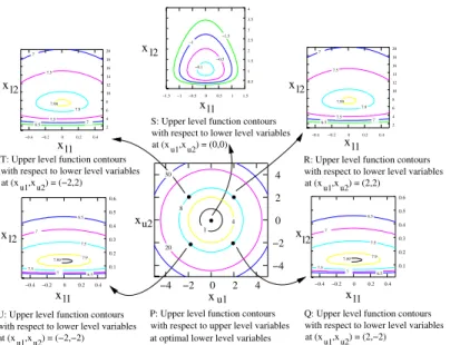 Figure 6: Upper level function contours for a four-variable SMD2 test problem.