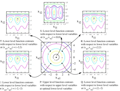 Figure 7: Upper and lower level function contours for a four-variable SMD3 test prob- prob-lem.