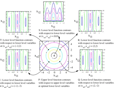Figure 8: Upper and lower level function contours for a four-variable SMD4 test prob- prob-lem.