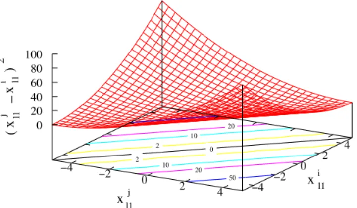 Figure 9: Plot of the term in f 2 responsible for creating multiple optimum solutions at the lower level