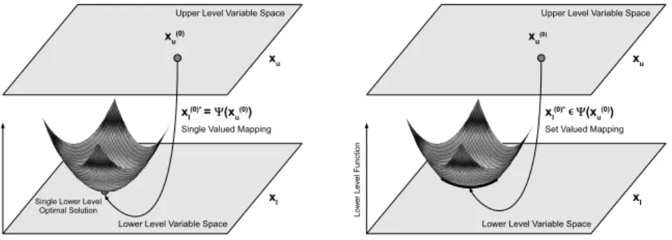 Figure 1: Relationship between upper and lower level variables in case of a  single-vector valued mapping