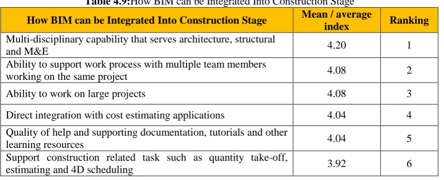 Table 4.9:How BIM can be Integrated Into Construction Stage Mean / average 