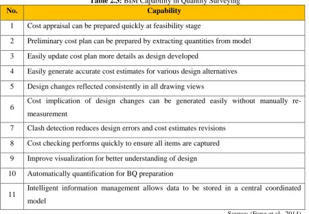 Table 2.3: BIM Capability in Quantity Surveying Capability 