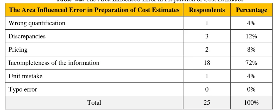 Table 4.2: The Area Influenced Error in Preparation of Cost Estimates 
