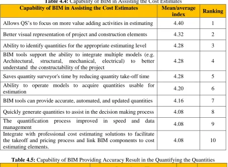 Table 4.5: Capability of BIM Providing Accuracy Result in the Quantifying the Quantities 