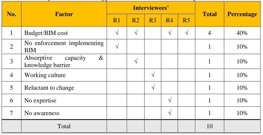 Table 4.7:  Why BIM has not been applied in Order to Reduce Inaccuracy of the Cost Estimates 