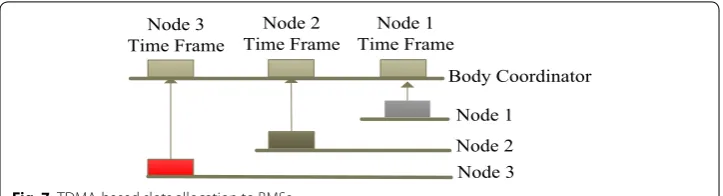 Fig. 7 TDMA-based slots allocation to BMSs