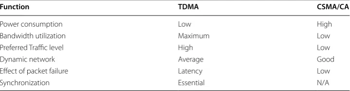 Table 2 Comparison of TDMA and CSMA/CA functionalities