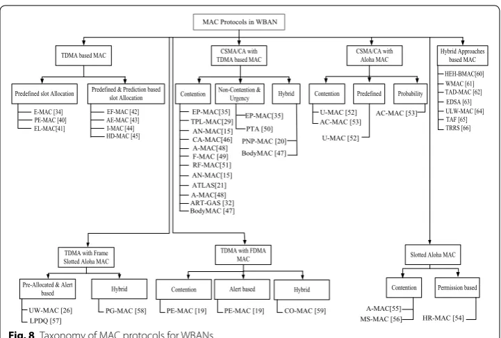 Fig. 9 Energy efficient Superframe structure