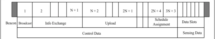 Fig. 10 Energy Efficient MAC Superframe Structure