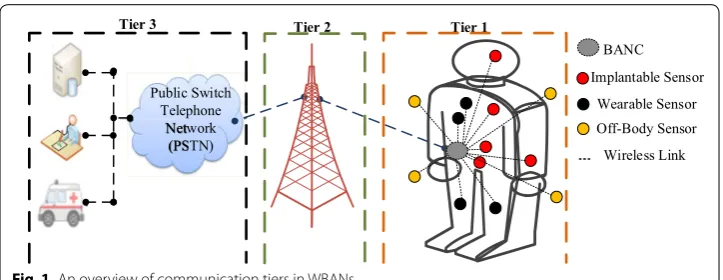 Fig. 1 An overview of communication tiers in WBANs