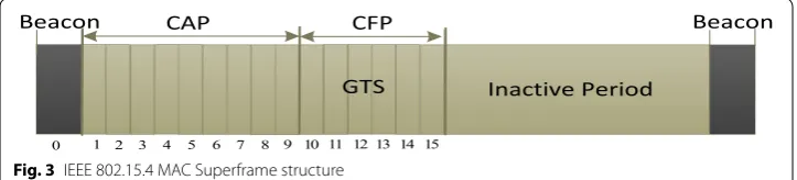 Fig. 2 Classification of MAC Superframe structures