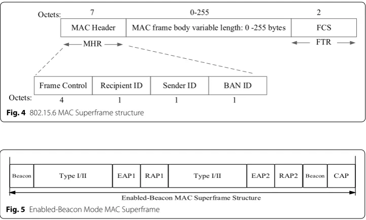 Fig. 4 802.15.6 MAC Superframe structure
