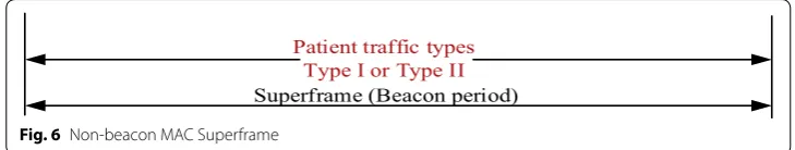Fig. 6 Non-beacon MAC Superframe